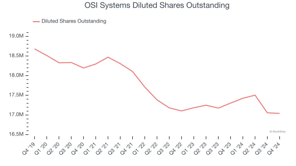 OSI Systems (NASDAQ:OSIS) Surprises With Strong Q4, Full-Year Outlook Slightly Exceeds Expectations