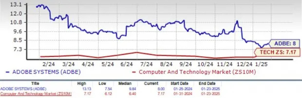 Adobe Declines 30% in a Year: Buy, Sell or Hold the Stock in 2025?