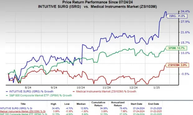 ISRG Stock Falls Despite Q4 Earnings Beat & Robust Procedures