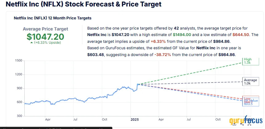 Netflix Charts 75% Success Rate Signal for $1,000 Breakout