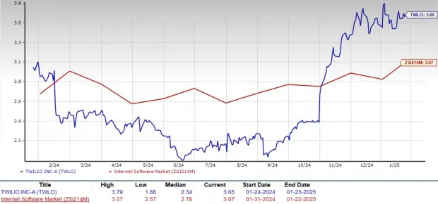 TWLO Soars 15% on Solid Guidance & Buyback Plan: How to Play the Stock?