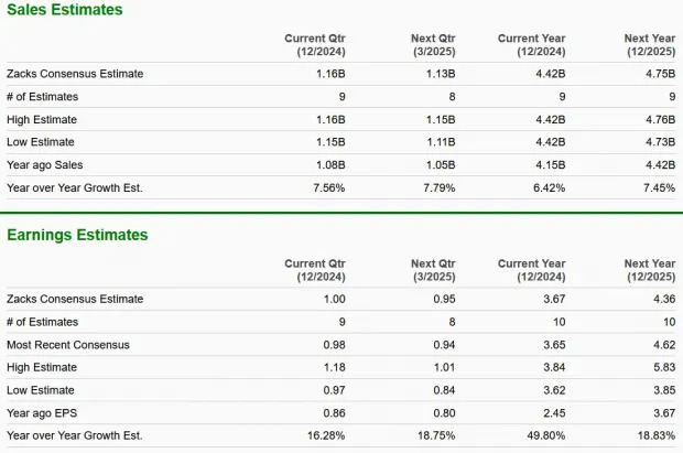 TWLO Soars 15% on Solid Guidance & Buyback Plan: How to Play the Stock?