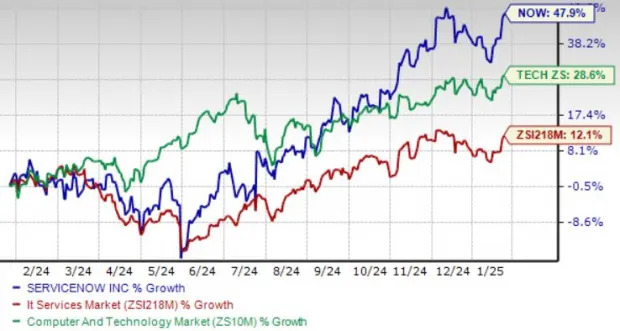 Should ServiceNow Stock Be in Your Portfolio Pre-Q4 Earnings?