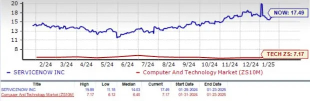 Should ServiceNow Stock Be in Your Portfolio Pre-Q4 Earnings?