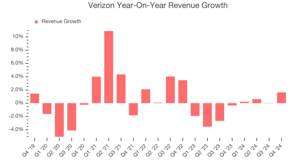 Verizon’s (NYSE:VZ) Q4 Sales Beat Estimates