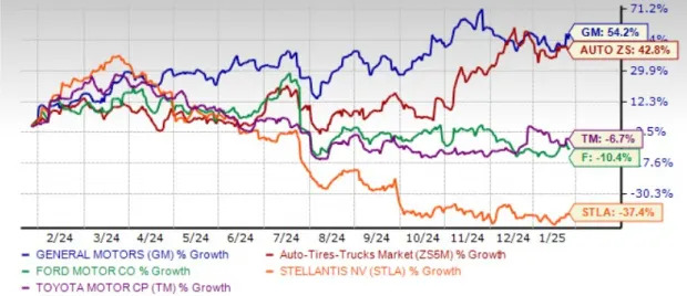 Buy, Sell or Hold GM Stock? Key Insights Ahead of Q4 Earnings