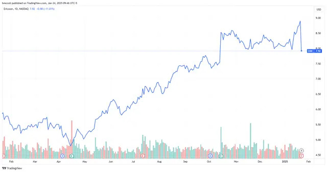 Ericsson Stock Sinks on Warning US Tariffs Would Significantly Hurt Business