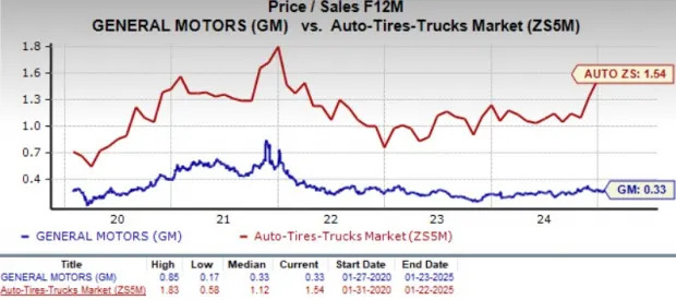 Buy, Sell or Hold GM Stock? Key Insights Ahead of Q4 Earnings