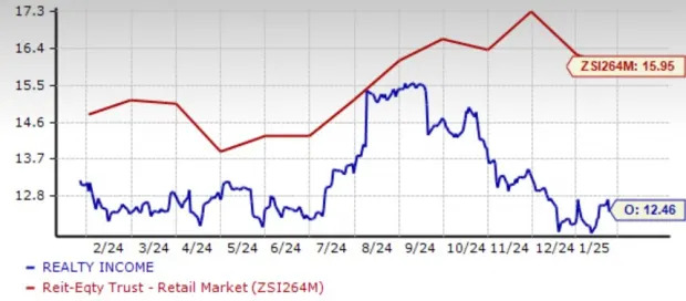 Should You Buy, Hold or Sell Realty Income Stock in 2025?