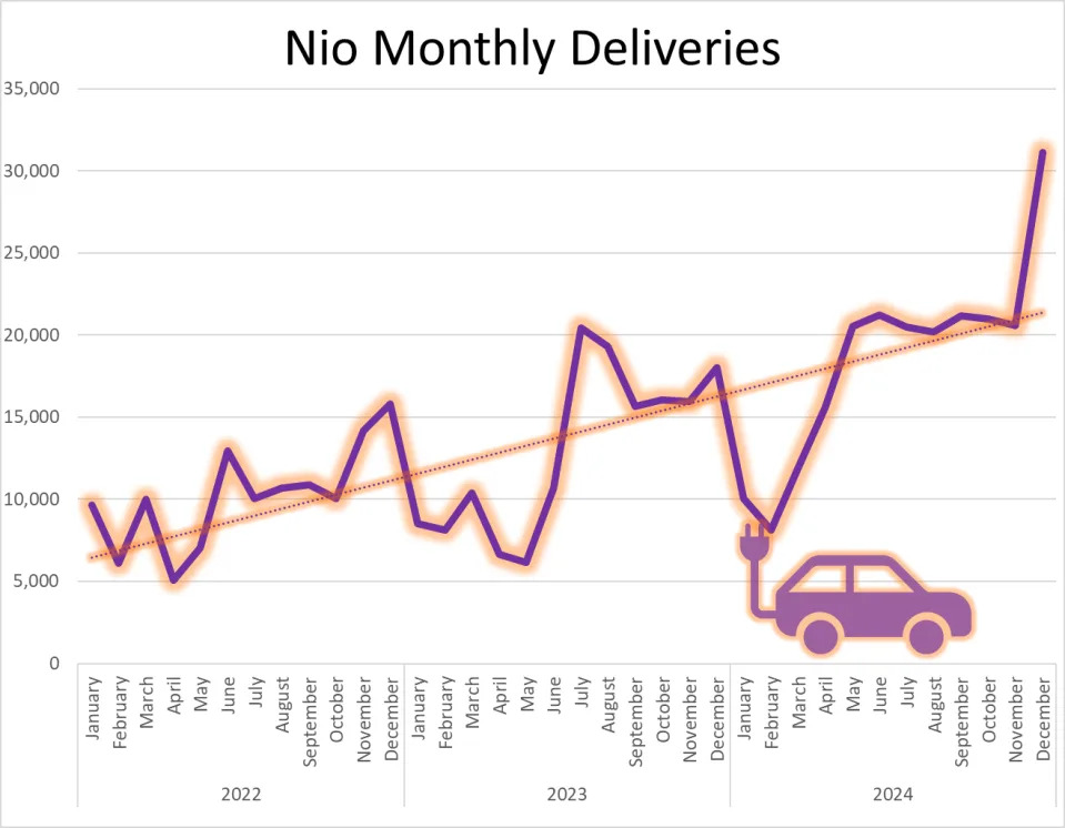 Is Nio Stock a Buy Under $5 in 2025?