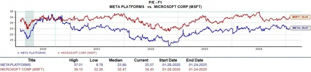 Meta Vs Microsoft: Which Stock is More Attractive Ahead of Earnings?