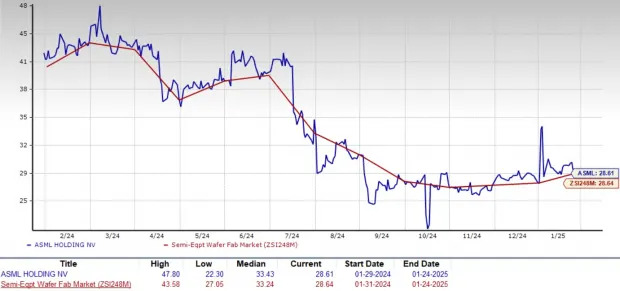 ASML Holding Set to Report Q4 Earnings: Buy, Hold or Sell the Stock?