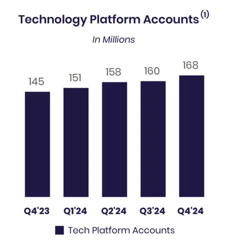 SoFi Technologies Reports Net Revenue of $734 Million and Net Income of $332 Million for Q4 2024, Demonstrating Durable Growth and Strong Returns