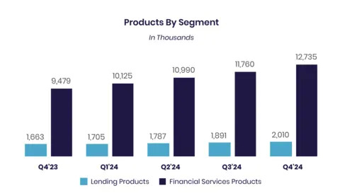 SoFi Technologies Reports Net Revenue of $734 Million and Net Income of $332 Million for Q4 2024, Demonstrating Durable Growth and Strong Returns