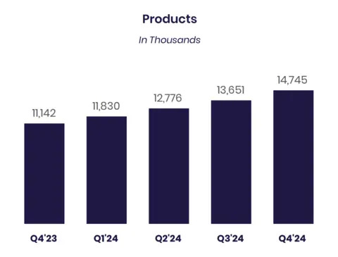 SoFi Technologies Reports Net Revenue of $734 Million and Net Income of $332 Million for Q4 2024, Demonstrating Durable Growth and Strong Returns