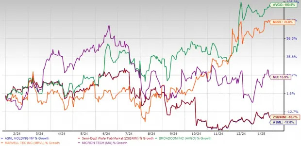 ASML Holding Set to Report Q4 Earnings: Buy, Hold or Sell the Stock?