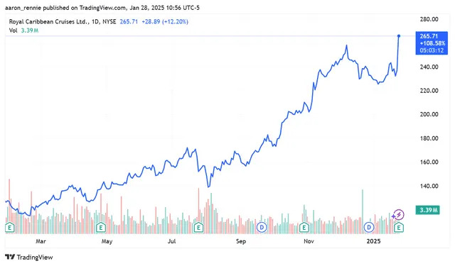 Royal Caribbean Stock Hits All-Time High on Higher Pricing, Onboard Revenue