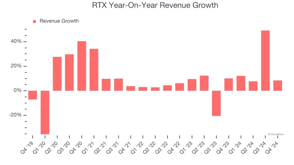 RTX’s (NYSE:RTX) Q4: Strong Sales