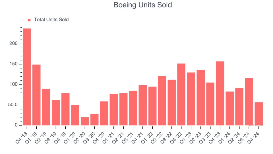 Boeing (NYSE:BA) Posts Q4 Sales In Line With Estimates