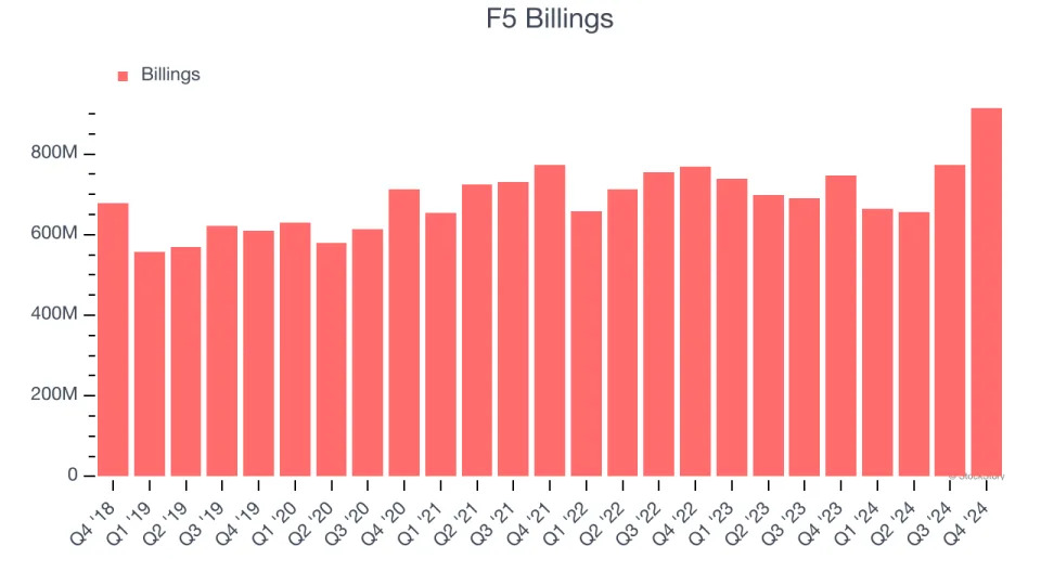 F5 (NASDAQ:FFIV) Beats Q4 Sales Targets, Stock Jumps 12.7%