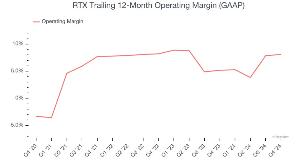 RTX’s (NYSE:RTX) Q4: Strong Sales