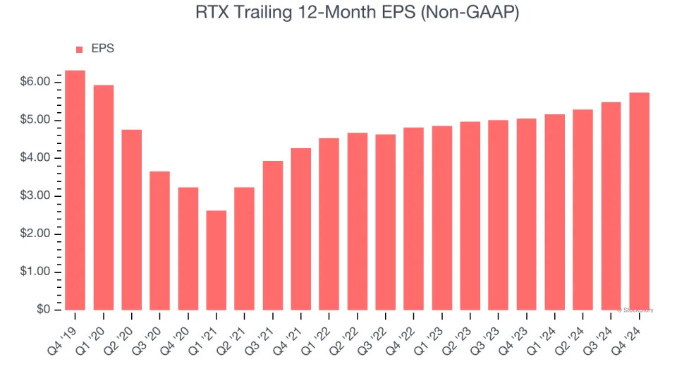 RTX’s (NYSE:RTX) Q4: Strong Sales