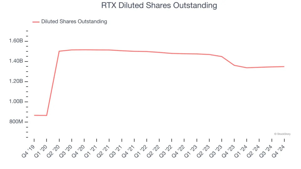 RTX’s (NYSE:RTX) Q4: Strong Sales