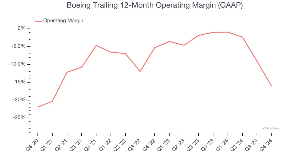 Boeing (NYSE:BA) Posts Q4 Sales In Line With Estimates