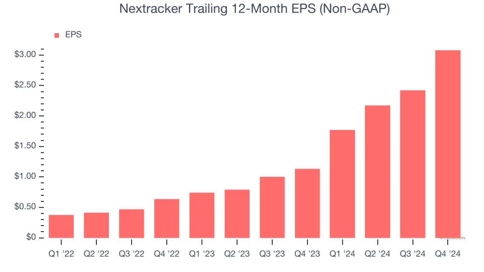 Nextracker’s (NASDAQ:NXT) Q4: Beats On Revenue, Stock Jumps 13.6%