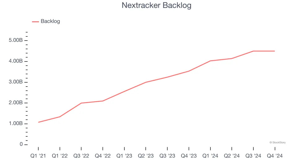 Nextracker’s (NASDAQ:NXT) Q4: Beats On Revenue, Stock Jumps 13.6%