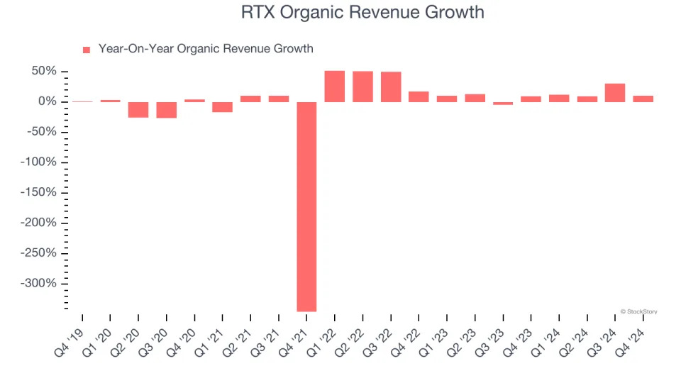 RTX’s (NYSE:RTX) Q4: Strong Sales