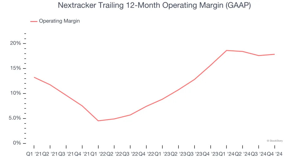 Nextracker’s (NASDAQ:NXT) Q4: Beats On Revenue, Stock Jumps 13.6%