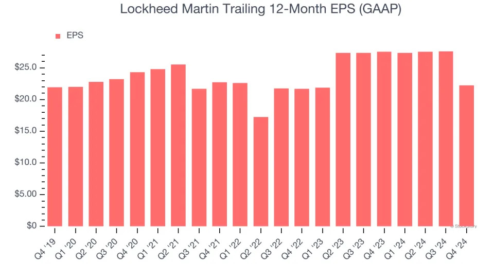 Lockheed Martin (NYSE:LMT) Misses Q4 Revenue Estimates