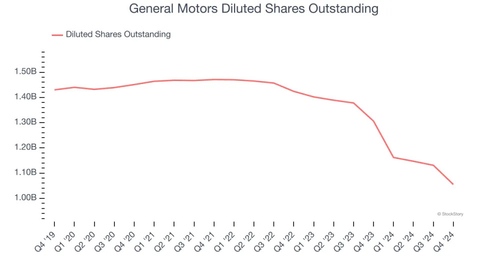 General Motors (NYSE:GM) Exceeds Q4 Expectations