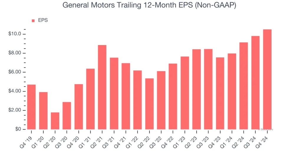 General Motors (NYSE:GM) Exceeds Q4 Expectations