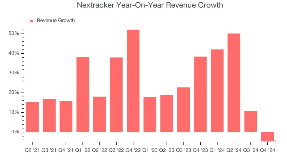 Nextracker’s (NASDAQ:NXT) Q4: Beats On Revenue, Stock Jumps 13.6%