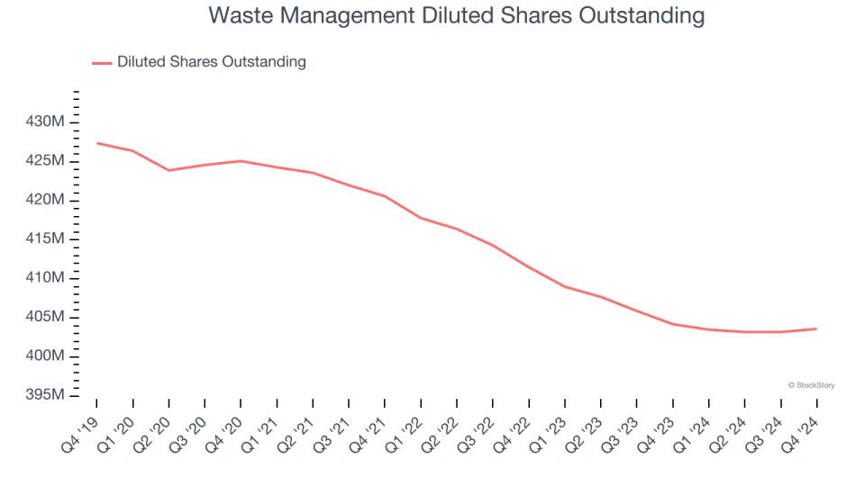 Waste Management’s (NYSE:WM) Q4 Sales Beat Estimates