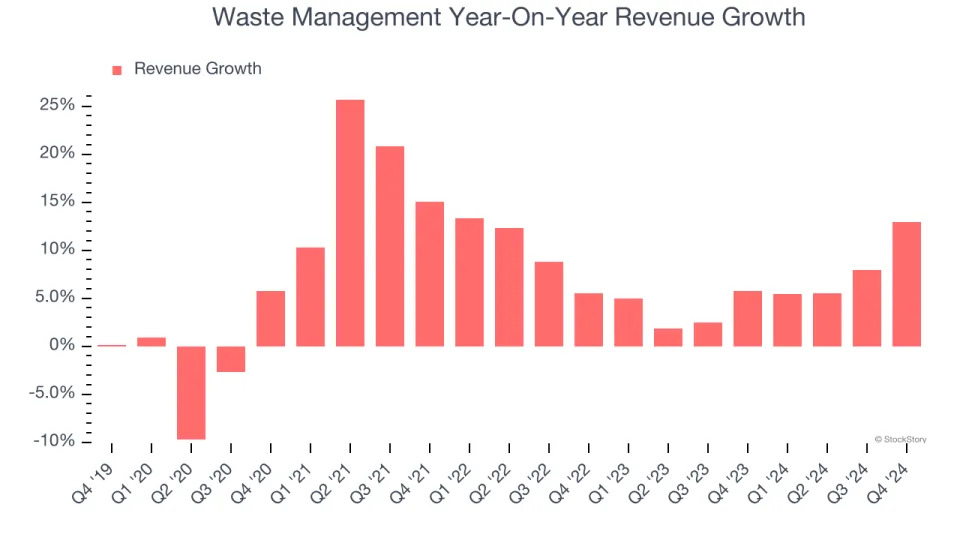 Waste Management’s (NYSE:WM) Q4 Sales Beat Estimates