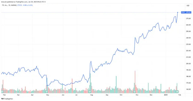 Cloud-Solutions Provider F5 Stock Hits Record High on Increased Demand