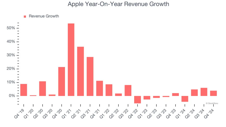 Apple (NASDAQ:AAPL) Reports Q4 In Line With Expectations