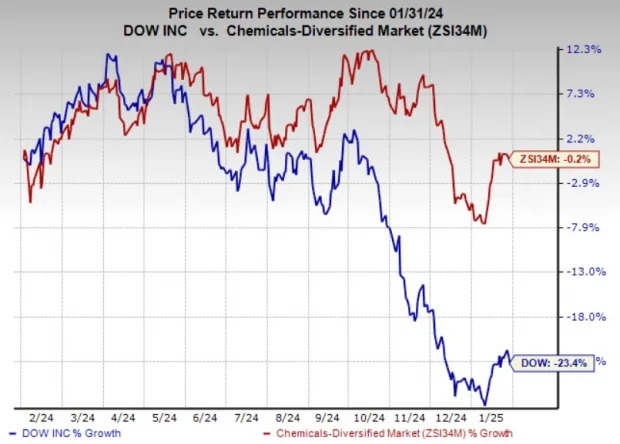 Dow's Q4 Earnings and Revenues Miss Estimates on Lower Prices