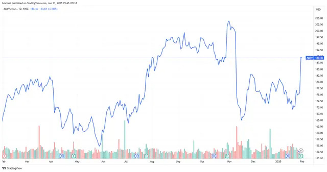 AbbVie Stock Soars as Biotech Tops Sales Estimates, Raises Outlook