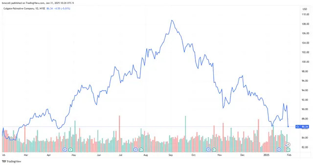 Colgate-Palmolive Stock Falls as Foreign Exchange Rates Hurt Sales, Outlook