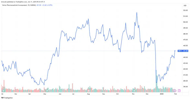 Vertex Pharmaceuticals Stock Jumps as Non-Opioid Painkiller Gets FDA Approval