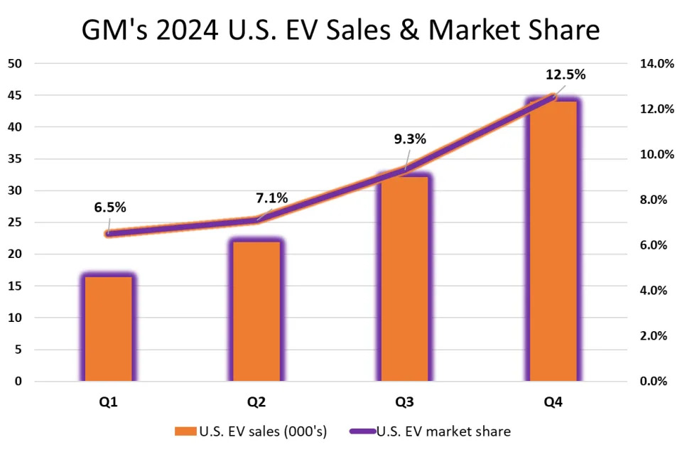 General Motors' Outstanding Q4 in 3 Essential Graphs