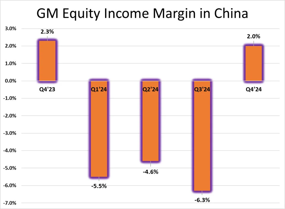 General Motors' Outstanding Q4 in 3 Essential Graphs